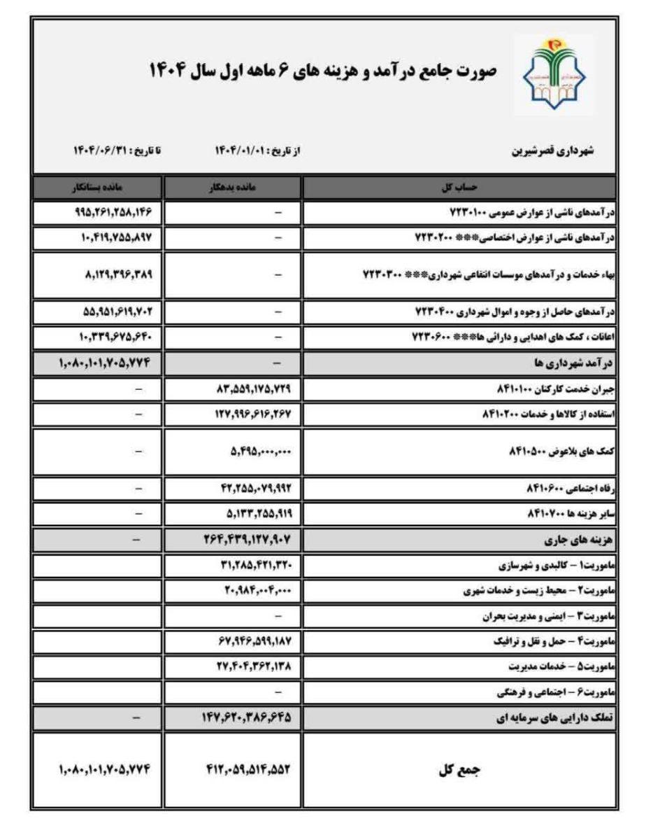 صورت جامع و درآمد شهرداری قصرشیرین 